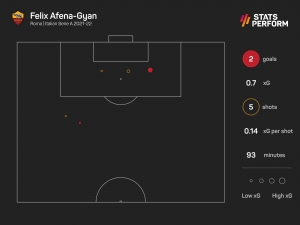 Afena-Gyan thanks Mourinho after stunning brace as Roma boss promises teenage sensation new boots