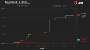 Kazakhstan 0-0 Norway: Haaland fires a blank in Nations League opener