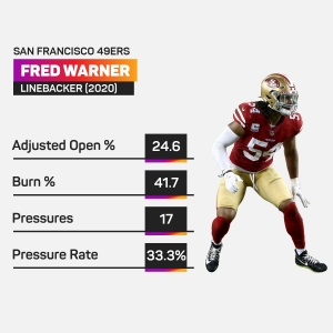 Niners make Fred Warner the NFL's highest-paid inside linebacker