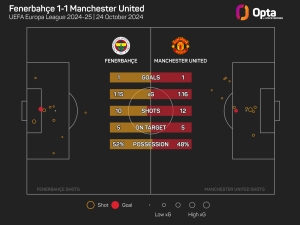 Fenerbahce 1-1 Manchester United: Mourinho's men peg Red Devils back