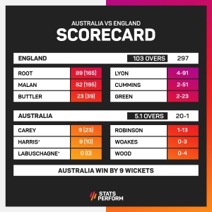 Ashes 2021-22: Former Australia captain Ponting sees 'shades of 2006-07' after England collapse