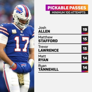 Josh Allen regression an increasing concern for suddenly slumping Bills