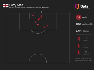 Kane the centurion: The stats behind England captain's landmark