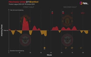 Ten Hag says Man Utd fuelled to comeback win by 'unfair' Brentford goal