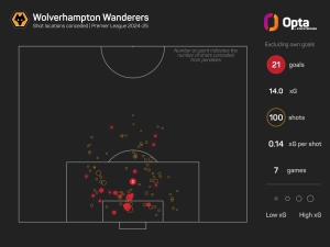 Premier League managers under pressure: What does the data say about Ten Hag, Martin and O'Neil?