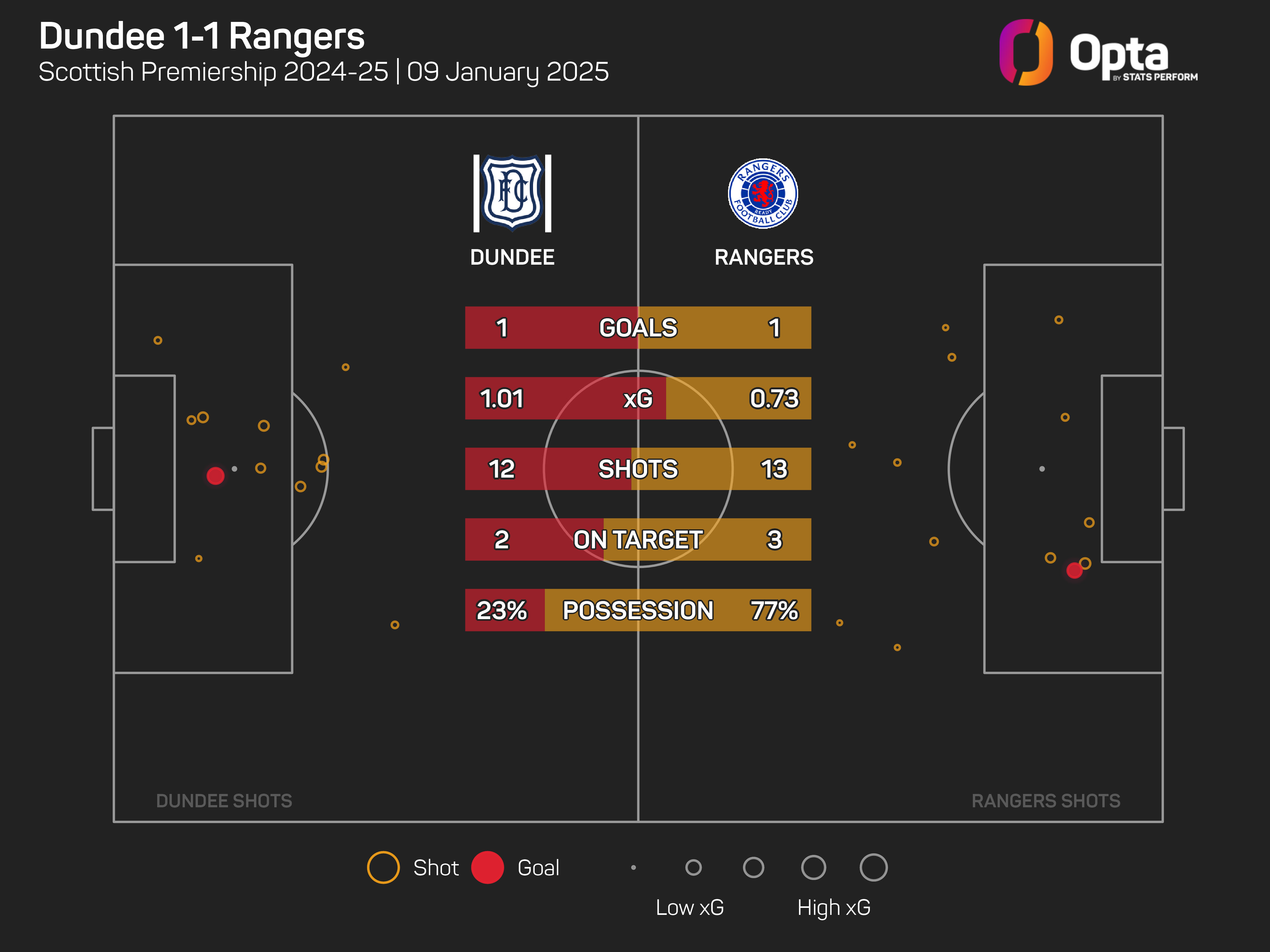 Report: Dundee 1-1 Rangers