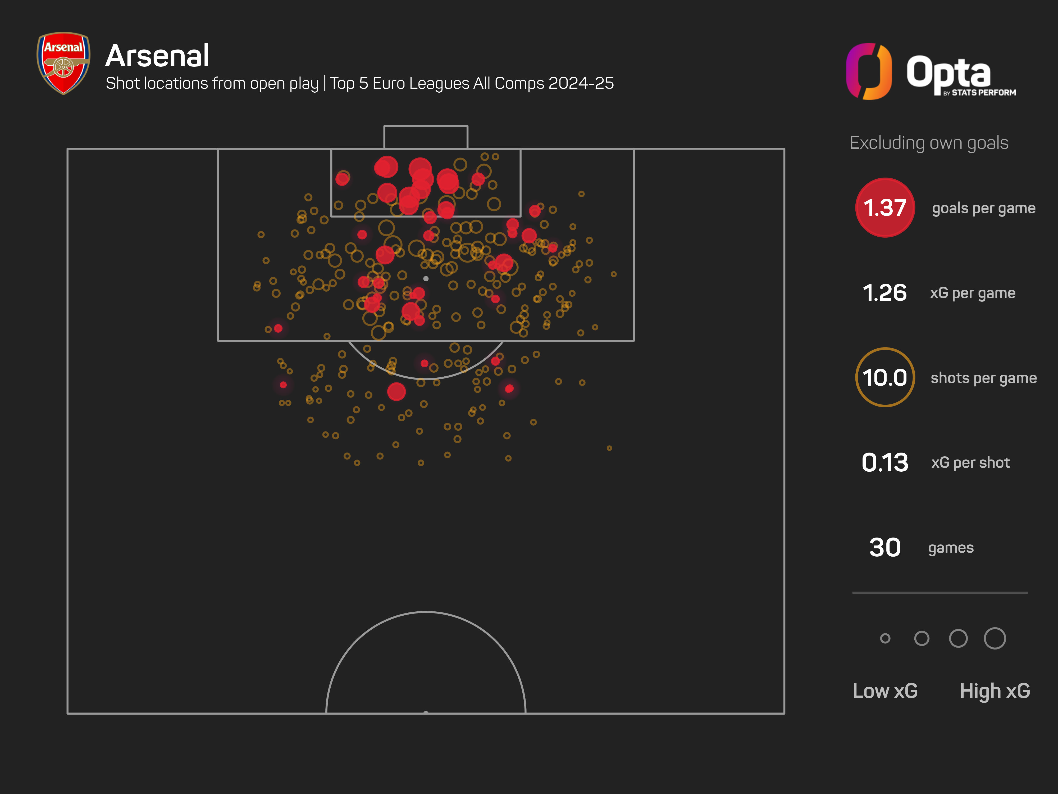 The Numbers Game: Arsenal v Man Utd