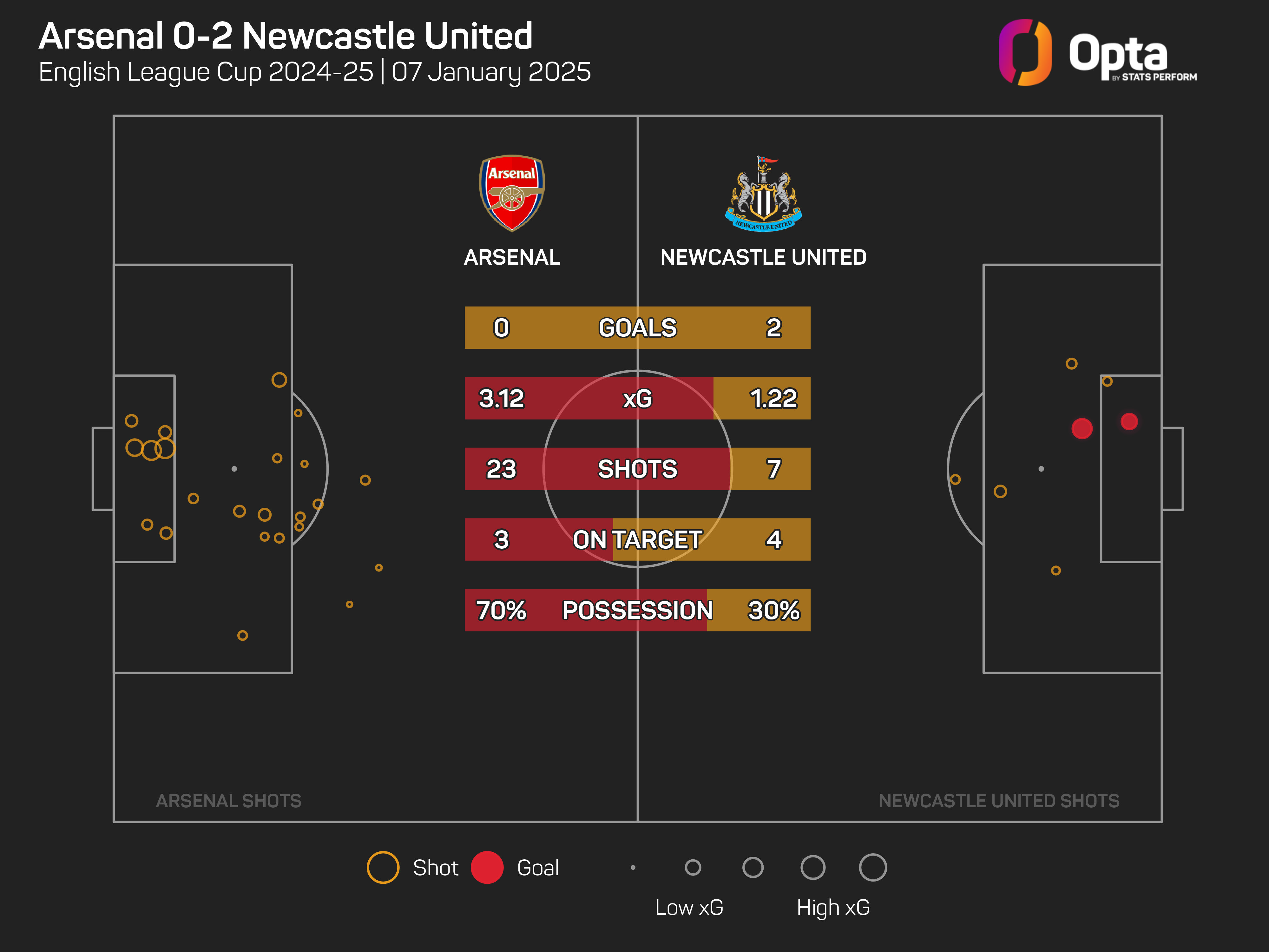 Report: Arsenal 0-2 Newcastle