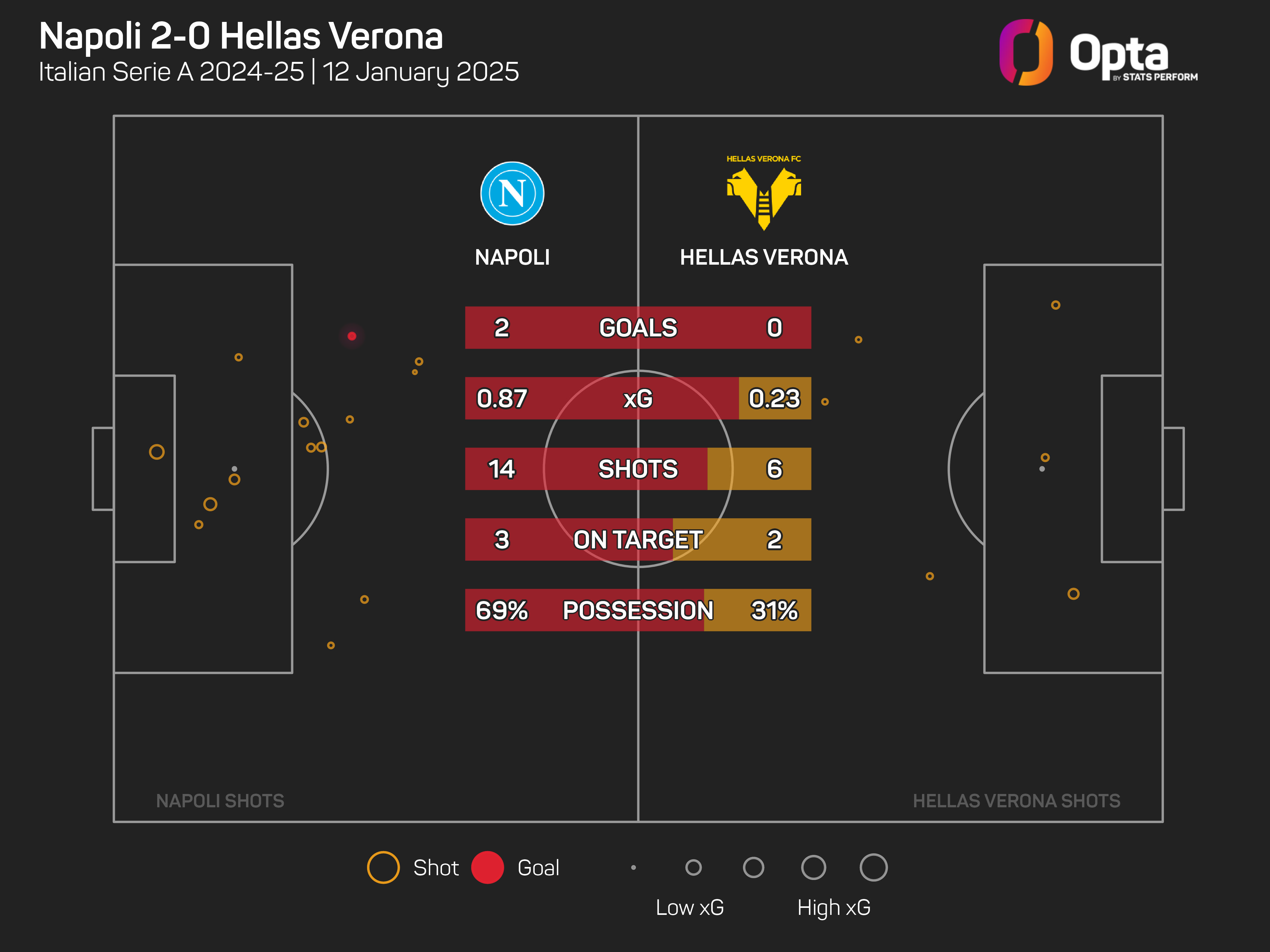 Report: Napoli 2-0 Hellas Verona