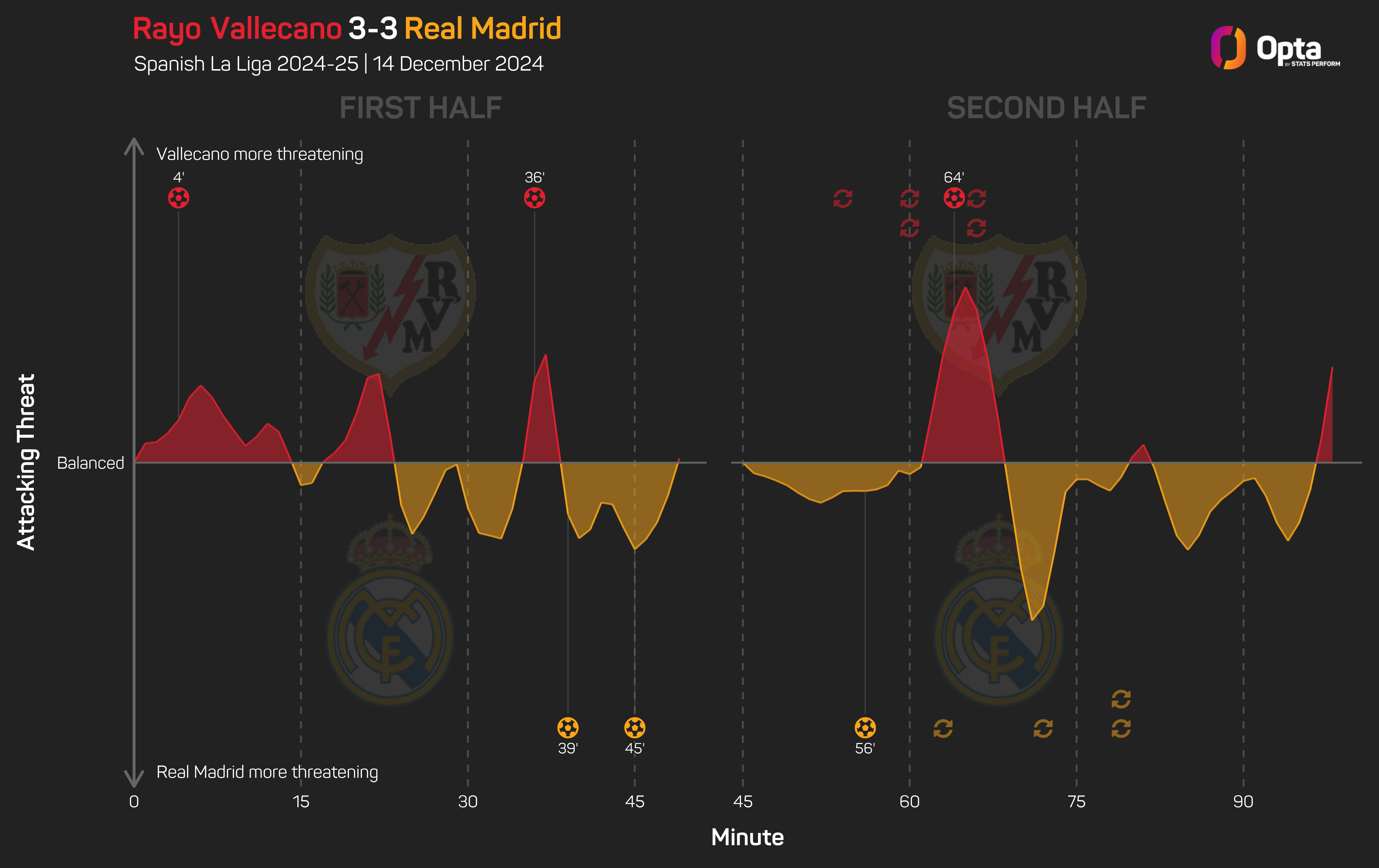 Report: Rayo 3-3 Real Madrid