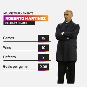 Martinez expected to stay on as Belgium boss despite Euro 2020 &#039;failure&#039;