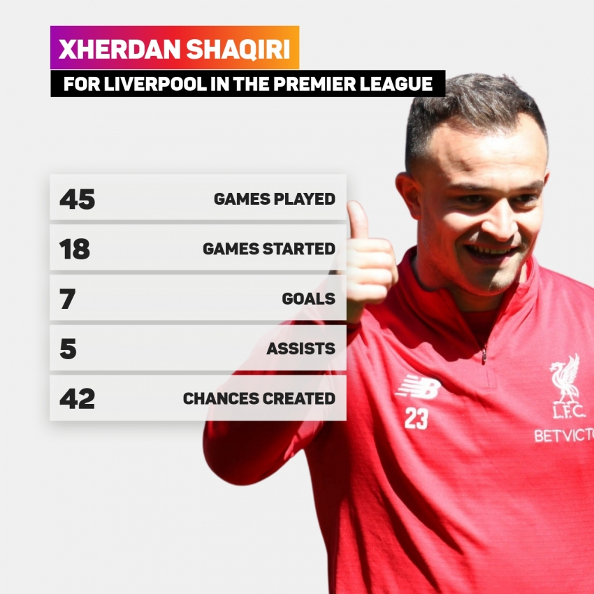 Liverpool and Lyon agree Shaqiri deal