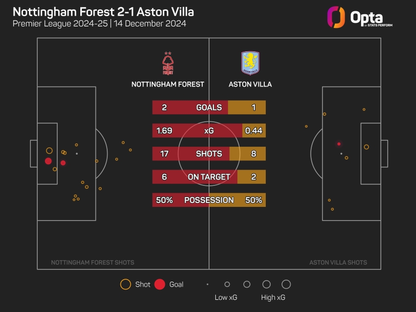 Villa victory a big moment for high-flying Forest, says Nuno