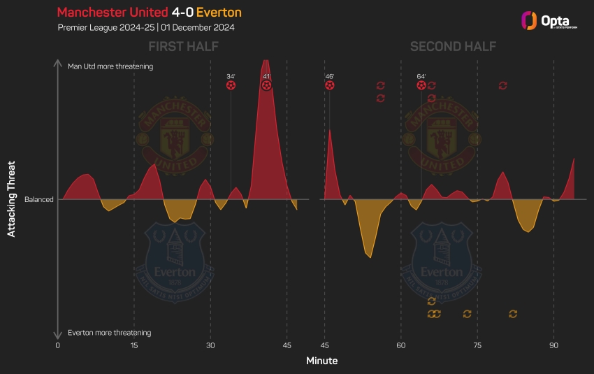 Premier League MD13: Lucky winners and unlucky losers