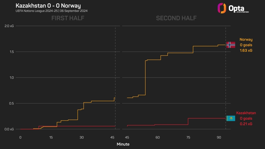 Kazakhstan 0-0 Norway: Haaland fires a blank in Nations League opener