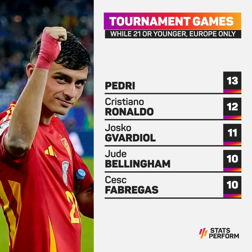 Pedri surpasses Ronaldo for major tournament appearance record
