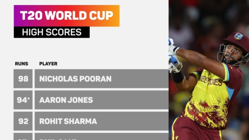 T20 World Cup data dive: Afghanistan duo top the charts, Pooran the big hitter as India and Kohli set final record