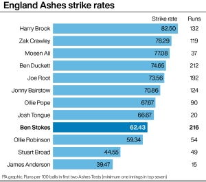 Ben Stokes’ record since taking over as England captain after latest heroics