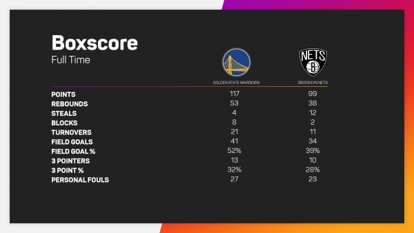 Curry torches Nets in Warriors blowout, Jazz humble slumping Sixers