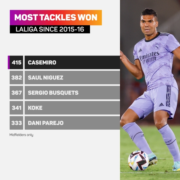 Casemiro has equalled his highest scoring return in La Liga