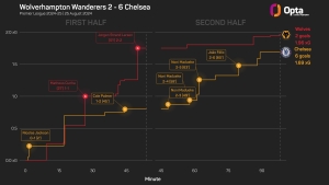 Premier League MD2: Lucky winners and unlucky losers