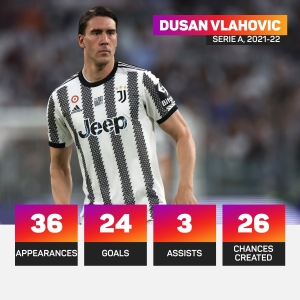 Juventus striker Vlahovic &#039;addicted&#039; to scoring goals