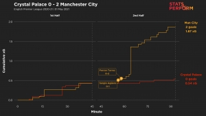 Premier League data dive: Away-day specialists Man City close in on title, Havertz at the double