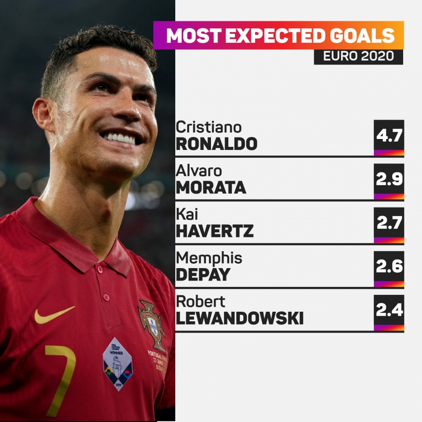Euro 2020 drama as own goals lead Ronaldo in scoring chart, Wijnaldum leapfrogs Van Basten