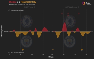 Premier League MD1: Lucky winners and unlucky losers