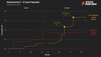 Euro 2020 data dive: Experienced Belgium eliminate holders Portugal, Czech Republic stun dismal Netherlands