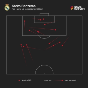 Comparing Benzema's 2021-22 stats to Ronaldo's best season at Madrid