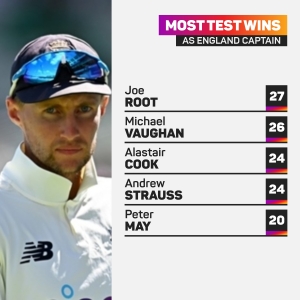 Root &#039;couldn&#039;t be more proud&#039; to become England&#039;s most successful Test captain