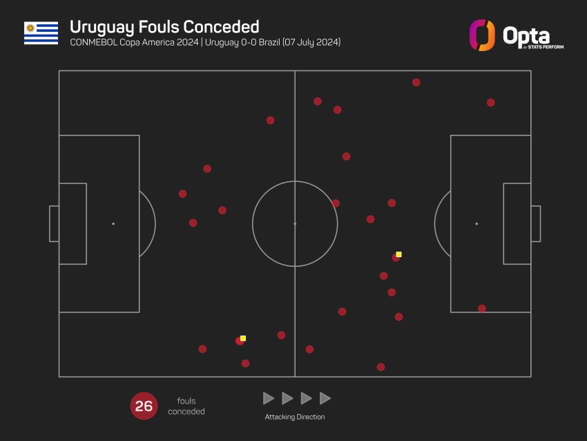 Uruguay 0-0 Brazil (4-2 pens): Selecao crash out of Copa America on spot-kicks