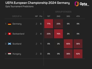 Switzerland v Germany: Nagelsmann sets sight on top spot in Group A