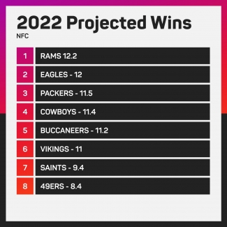 Eagles to join the elite, Browns set for AFC challenge - Who is projected to contend in the NFL in 2022?