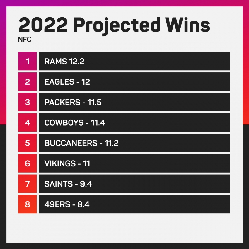 Eagles to join the elite, Browns set for AFC challenge - Who is projected to contend in the NFL in 2022?