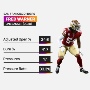 Niners make Fred Warner the NFL&#039;s highest-paid inside linebacker