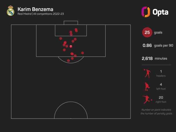 La Liga 2022-23: Karim Benzema At The Double As Real Madrid End 2022 With A  Victory Over Real Valladolid - In Pics