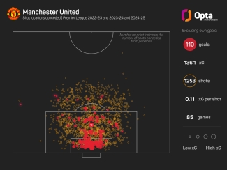 Faltering in attack, open at the back – Erik ten Hag gets the sack