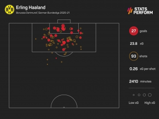 Haaland scoops Bundesliga POTS, despite Lewandowski&#039;s record-setting haul