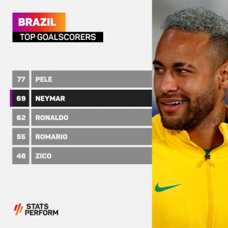 Neymar is expected to do exceptional things all the time – Tite defends Brazil forward