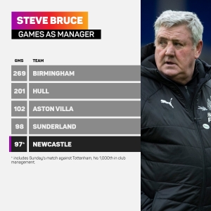 Bruce remains in charge of Newcastle for 1,000th game as Rodgers, Benitez dismiss links