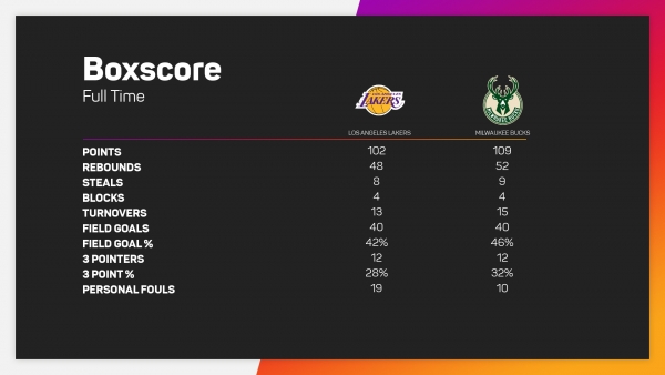 Giannis dominates Lakers in 47-point display and Suns soar to 10th straight win