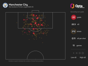 The Numbers Game: Man City need a win as Tottenham come to town