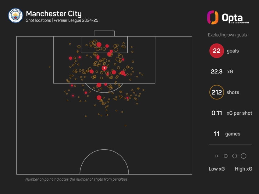 The Numbers Game: Man City need a win as Tottenham come to town