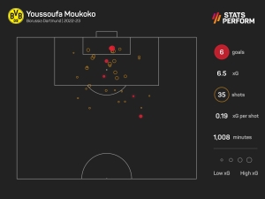 Man Utd, Liverpool and Barcelona target Moukoko stalling on new Dortmund deal