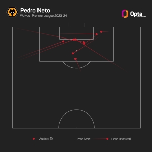 Pedro Neto out &#039;to make history&#039; at new club Chelsea