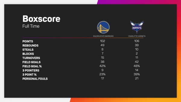 Warriors streak snapped at seven, Young&#039;s 42 sinks Giannis and Bucks as Clippers succumb to Bulls