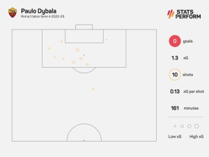 Mourinho backs Dybala to shine on Juventus return