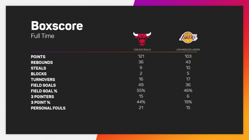 DeRozan&#039;s Bulls make light work of LeBron-less Lakers, Suns win ninth straight